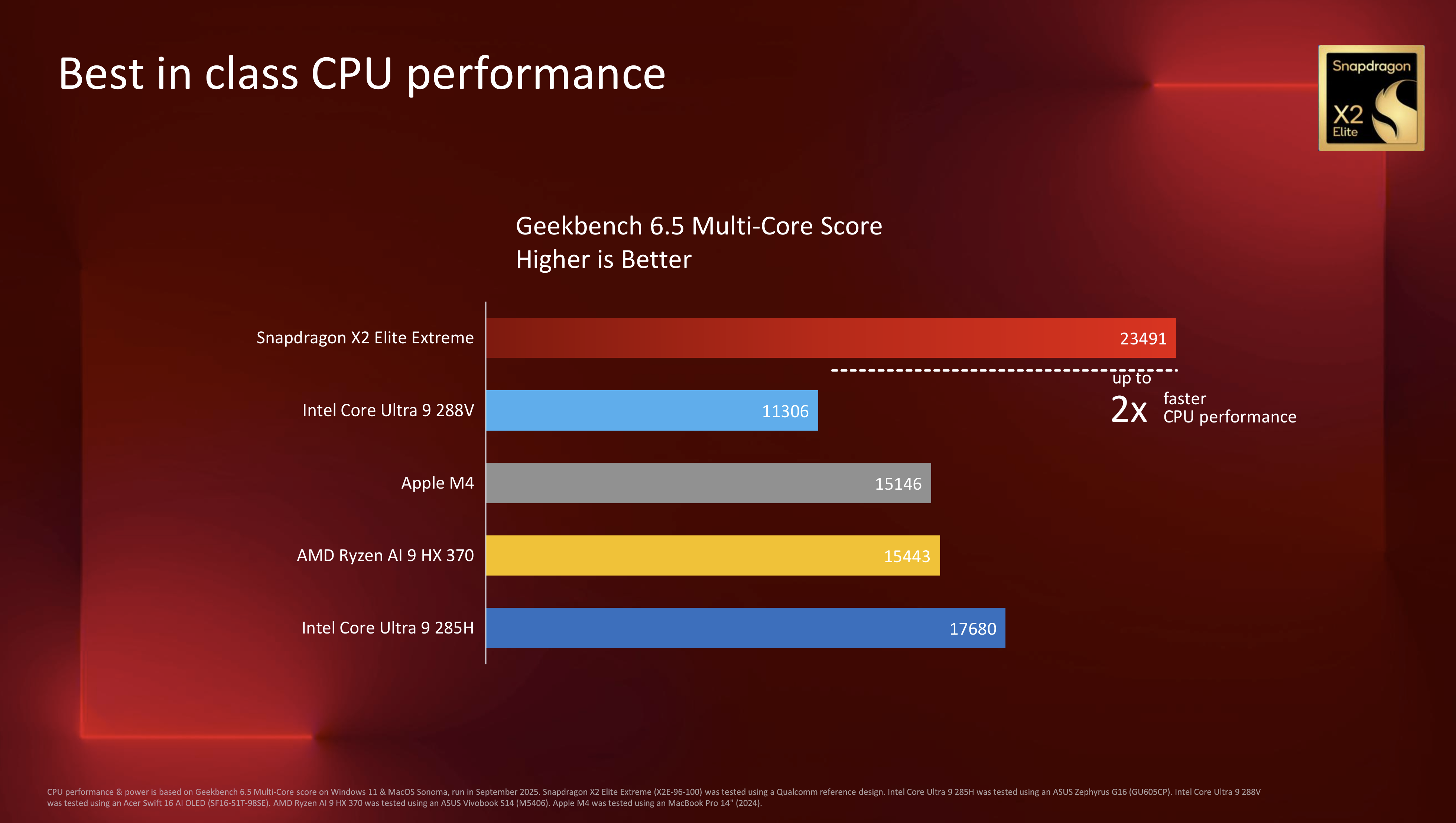 Official benchmarks published by Qualcomm for its new Snapdragon X2 Elite Extreme laptop and mini-PC processor, and how it compares to current chips from Intel, Apple, and AMD.