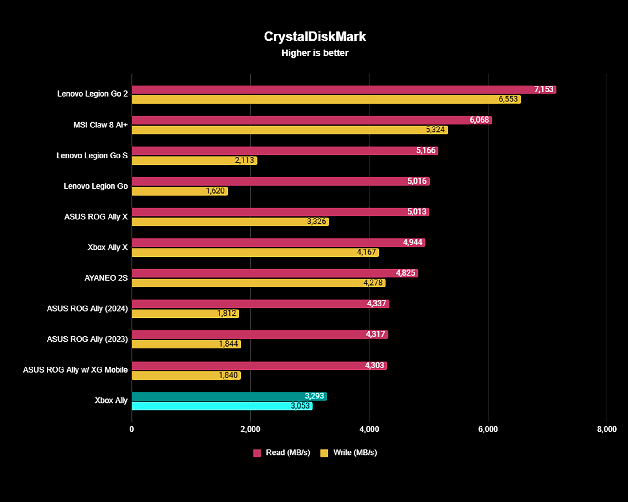 Xbox Ally results for the CrystalDiskMark benchmark shows the SSD produced a read speed of 3,293 MB/s and a write speed of 3,053 MB/s in a test.