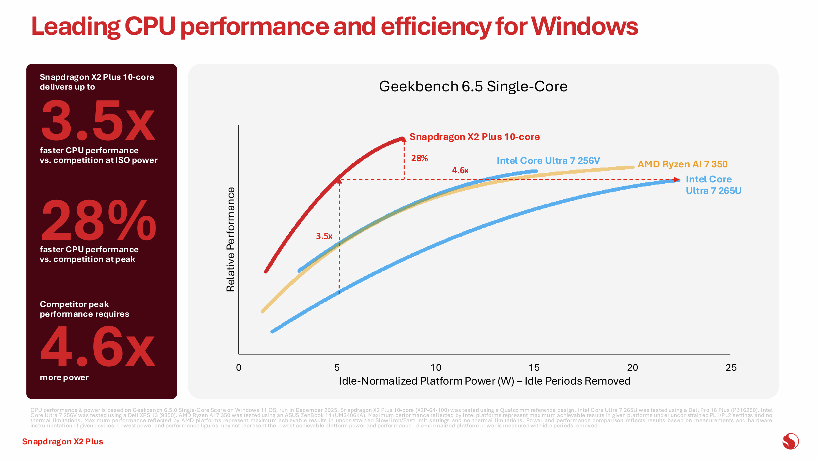 Geekbench Single-Core benchmarks for the Snapdragon X2 Plus processor.