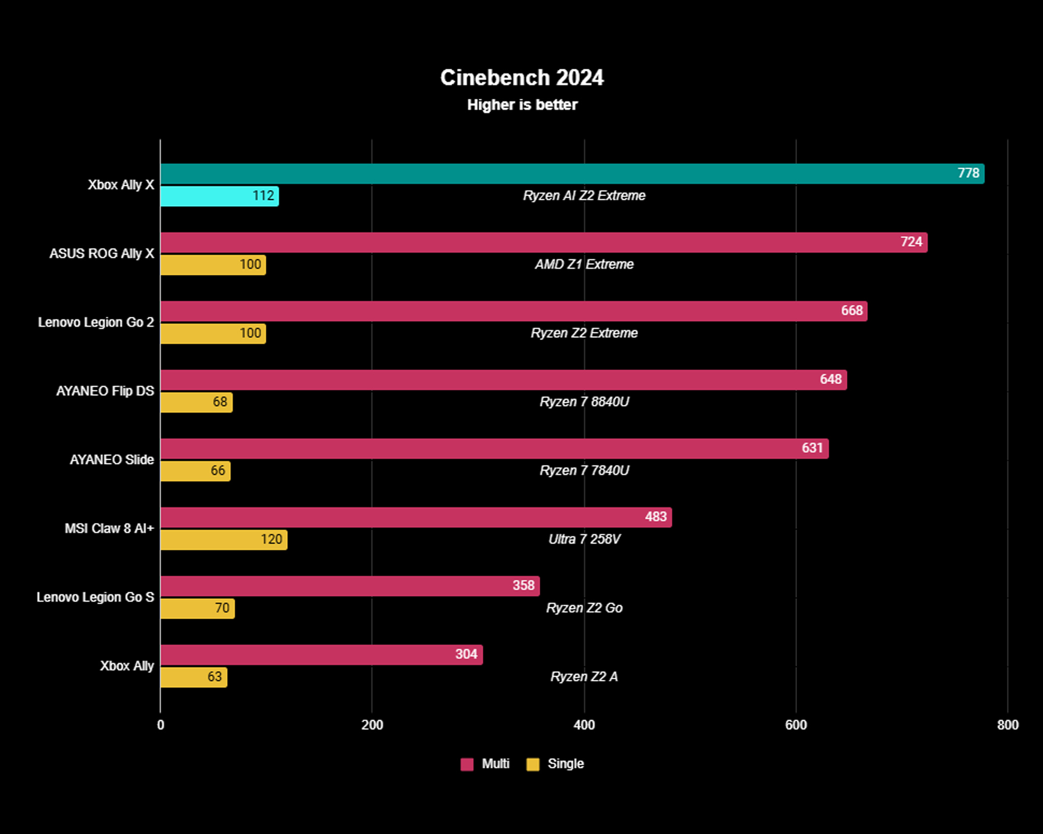 The Xbox Ally X earned the highest handheld score we've seen so far in the Cinebench R24 CPU rendering benchmark.
