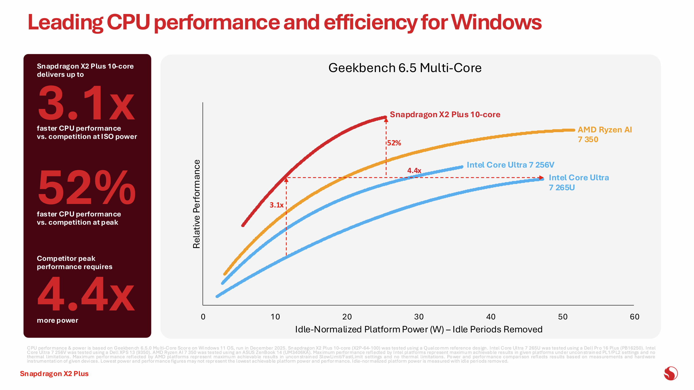 Geekbench Single-Core benchmarks for the Snapdragon X2 Plus processor.