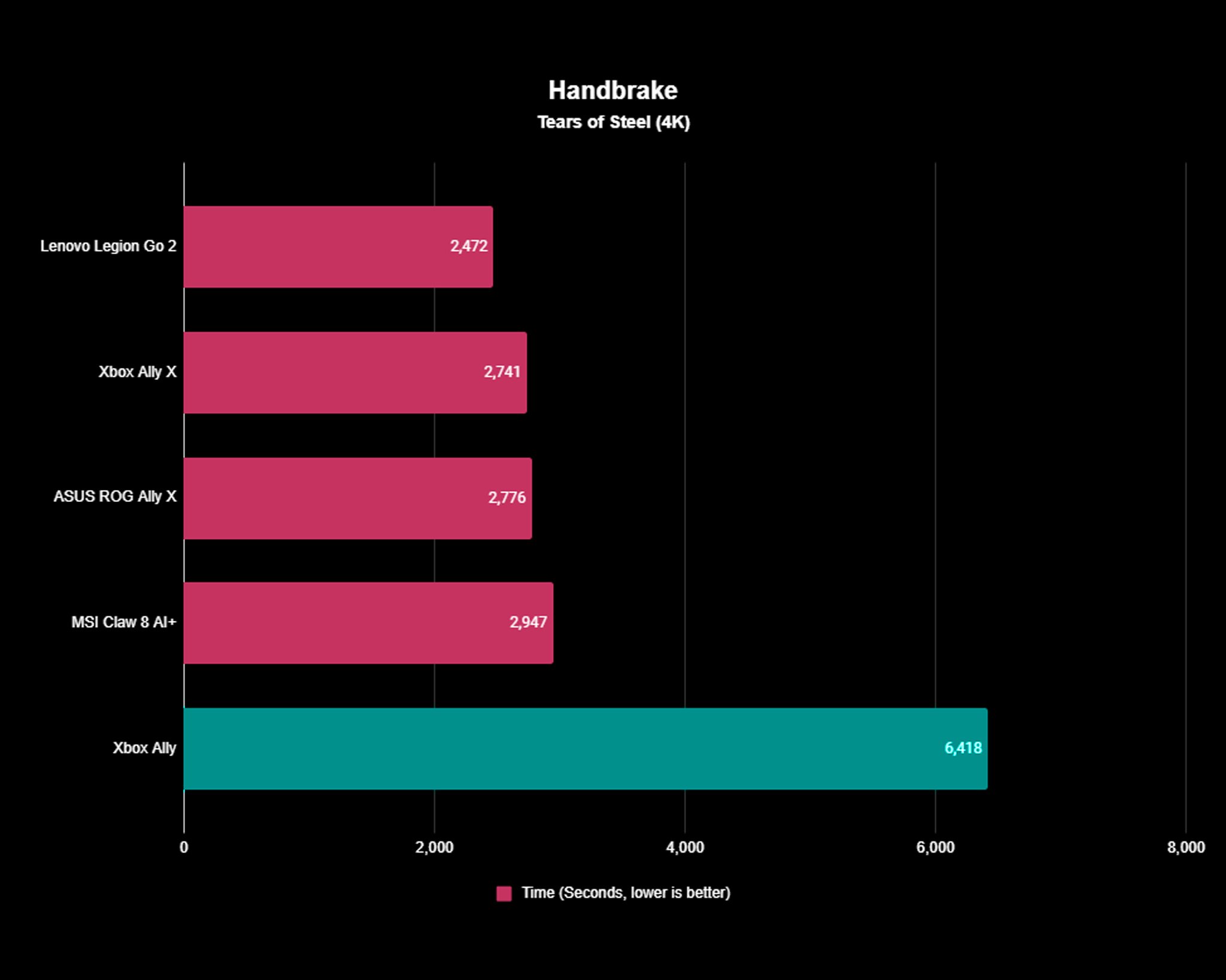 Xbox Ally results for a Handbrake 4K test, showing it took about an hour and 46 minutes to transcode a 4K copy of Tears of Steel. 