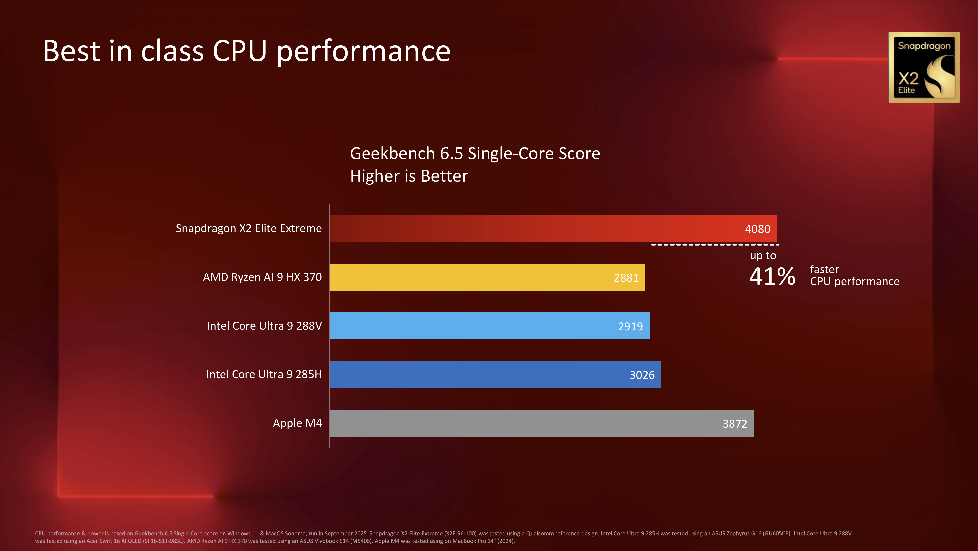 Official benchmarks published by Qualcomm for its new Snapdragon X2 Elite Extreme laptop and mini-PC processor, and how it compares to current chips from Intel, Apple, and AMD.