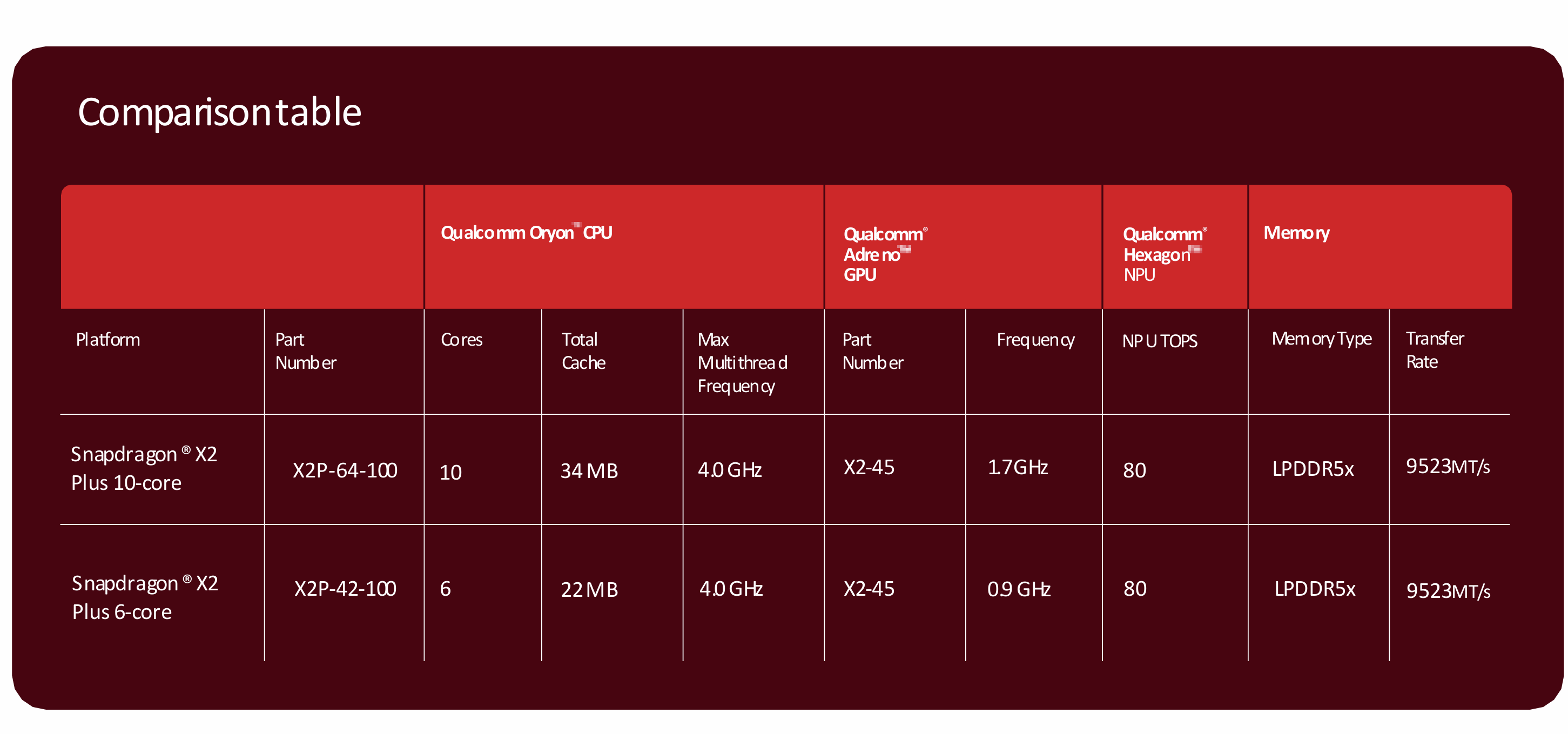 Comparison table showing all the features and differences between the two Snapdragon X2 Plus processors announced at CES 2026.